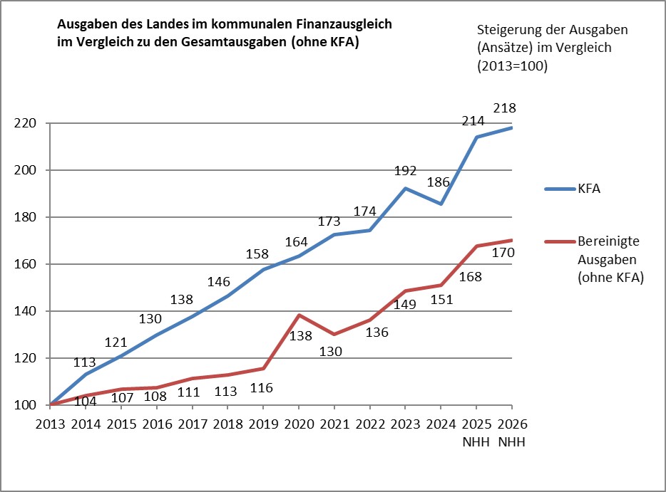 Grafik zum kommunalen Finanzausgleich