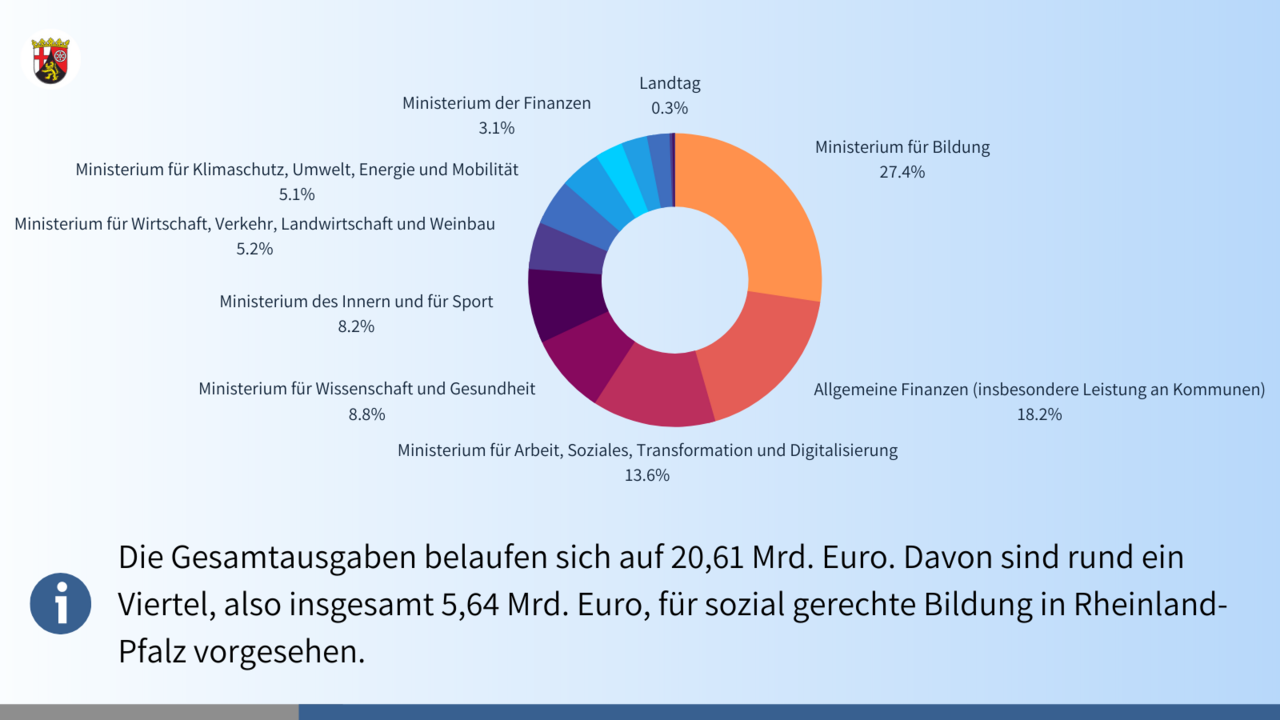 Tortendiagramm zum Haushaltsentwurf 2022 mit folgenden Angaben: Ministerium für Bildung 27,4 Prozent, Allgemeine Finanzen (insbesondere Leistung an Kommunen) 18,2 Prozent, Ministerium für Arbeit, Soziales, Transformation und Digitalisierung 13,6 Prozent, Ministerium für Wissenschaft und Gesundheit 8,8 Prozent, Ministerium des Inneren und für Sport 8,2 Prozent, Ministerium für Wirtschaft, Verkehr, Landwirtschaft und Weinbau 5,2 Prozent, Ministerium für Kilmaschutz, Umwelt, Energie und Mobilität 5,1 Prozent, Ministerium der Finanzen 3,1 Prozent, Landtag 0,3 Prozent.   