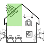 Ein Haus als Piktogramm. Oben befindet sich auf dem Dach nun eine Photovoltaikanlage. 